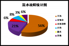 地暖混水系统装置常见问题及处理方法