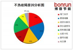 地暖供水温度低故障的解决措施