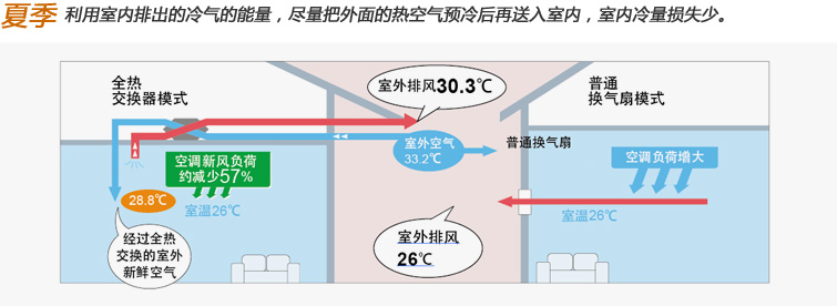 夏季全热交换器工作原理