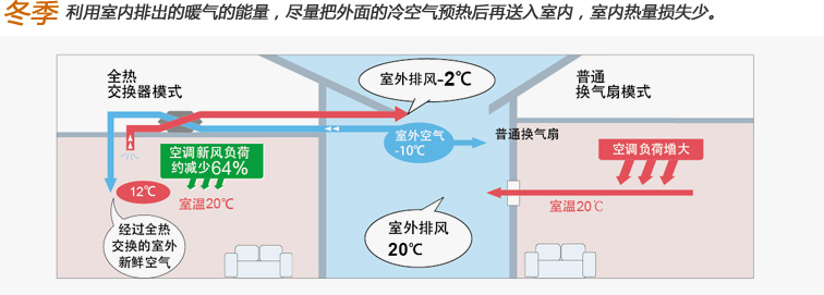 冬季全热交换器工作原理