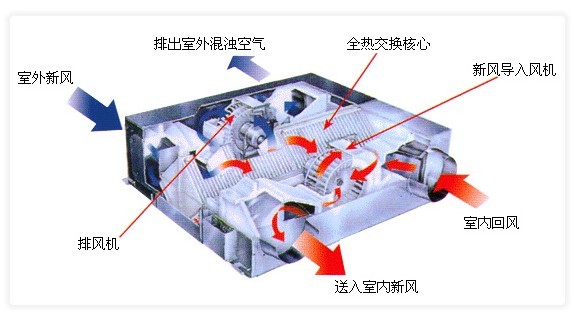全热交换器基本组成