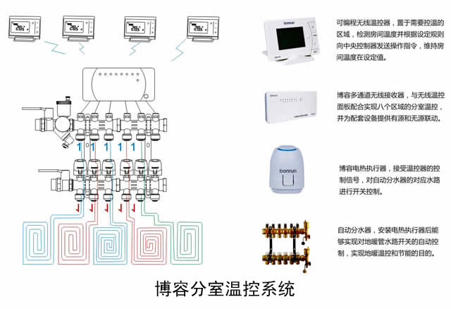 地板采暖分室温控系统