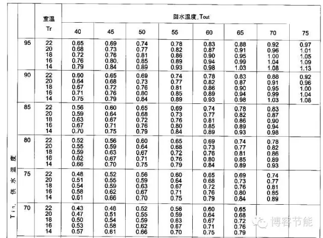 散热器散热量与水温关系图