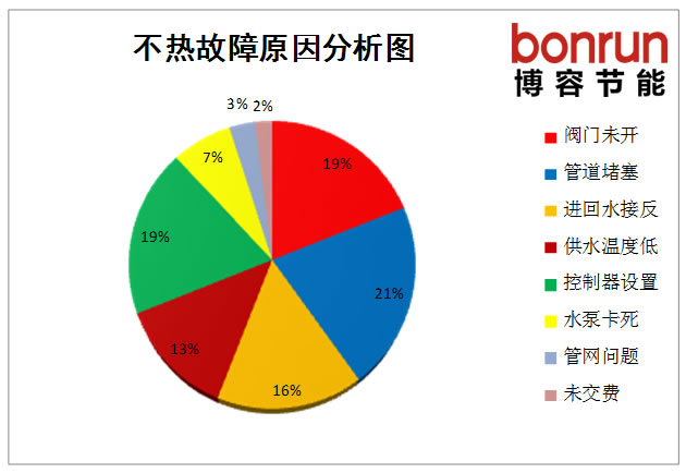 地暖不热原因分析图