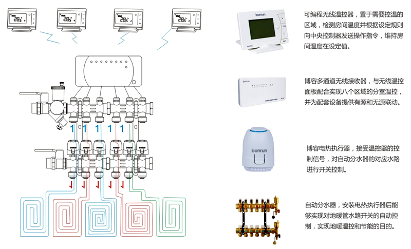 分室温控系统