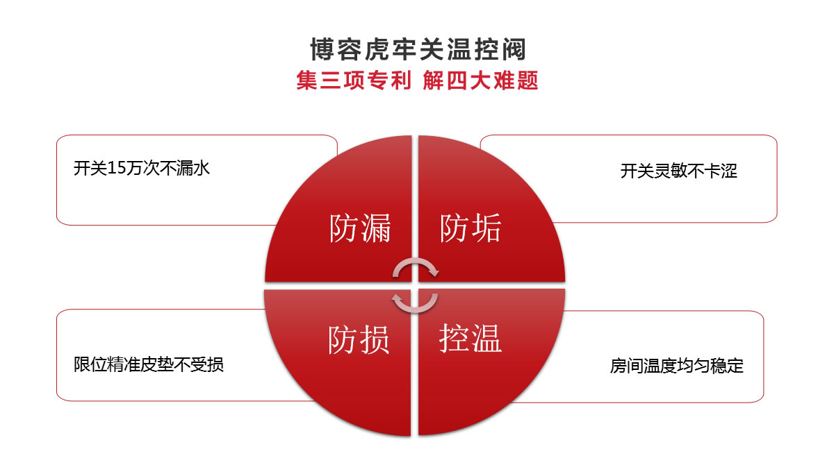 博容虎牢关温控阀集三项专利，解决四大采暖问题