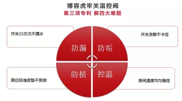 暖气温控阀解决漏水等难题