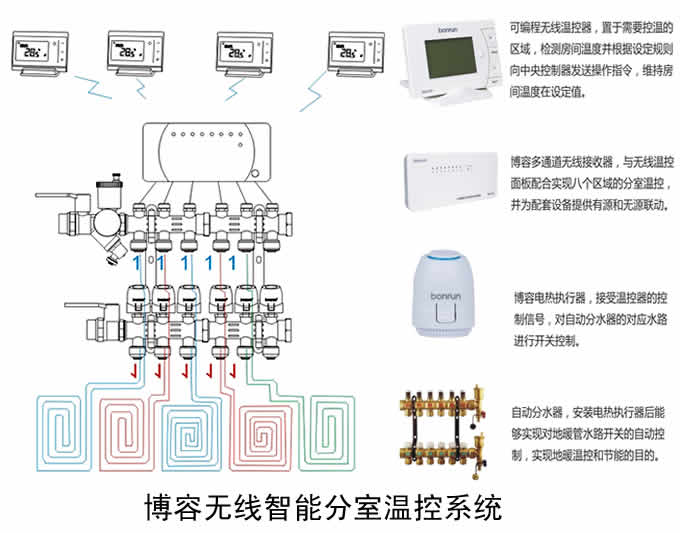 分室温控系统