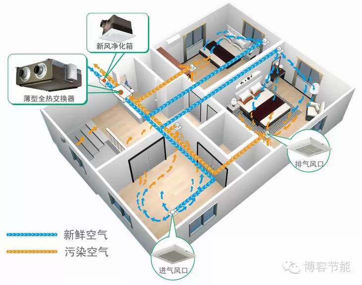 家用新风系统工作原理示意图