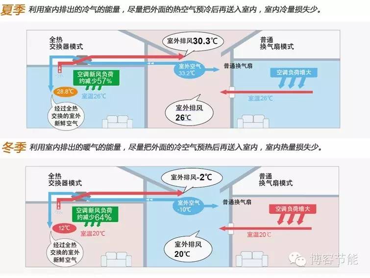家用新风系统能量回收示意图